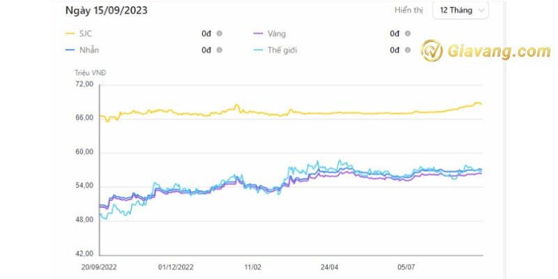 Biểu đồ giá vàng năm 2023