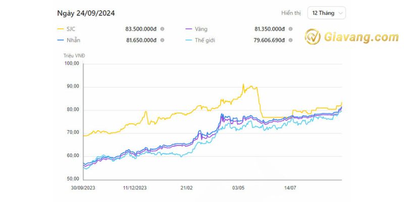 Biểu đồ giá vàng đầu năm 2024