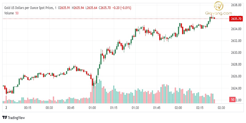 Bieu do gia vang ngay 02 01 2025