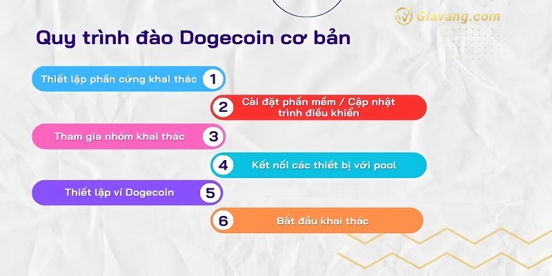 Cach dao Dogecoin hieu qua nhat