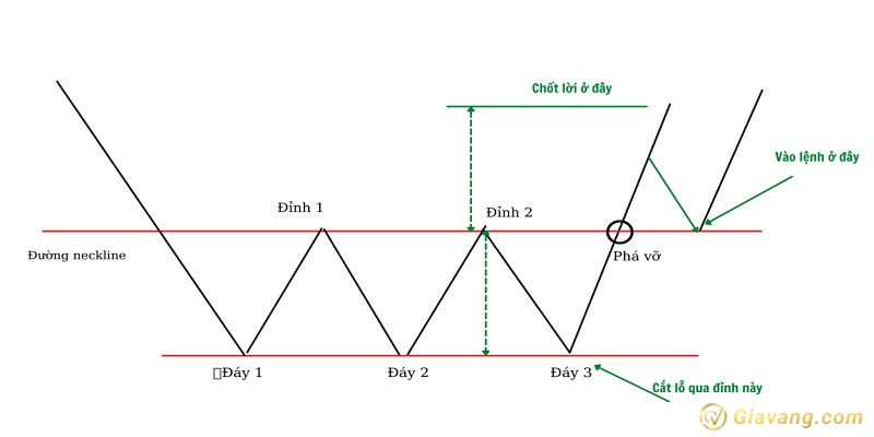 Cach giao dich voi mo hinh Triple Bottom