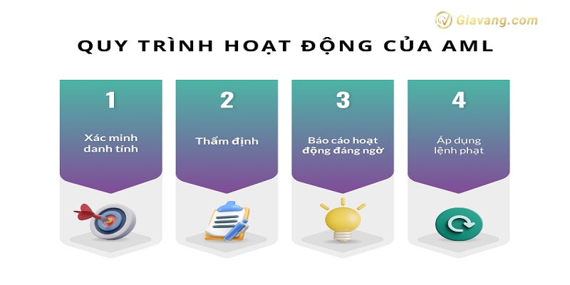 Cach hoat dong cua AML trong crypto