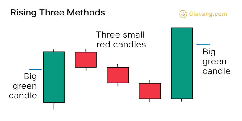 Cach nhan biet mo hinh nen Rising Three Methods