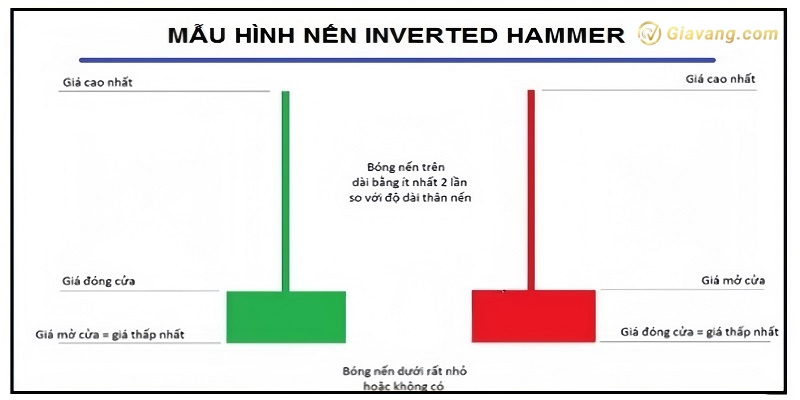 Cach xac dinh mo hinh nen Hammer tren bieu do ngoai hoi