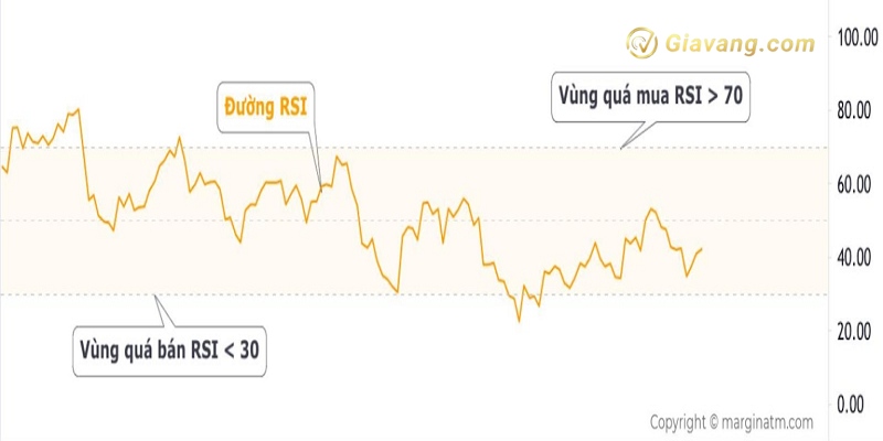 Cau tao chi bao RSI