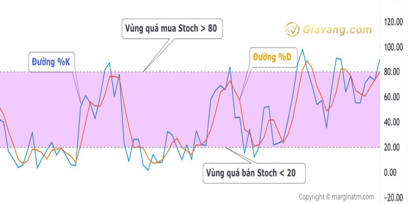 Cau tao cua chi bao Stochastic