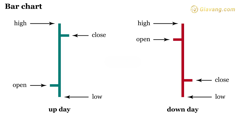 Cau tao cua thanh gia tren bar chart