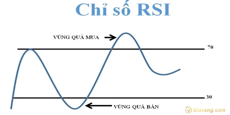 Chi bao RSI