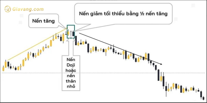 Dac diem nhan dang mo hinh nen Evening Star