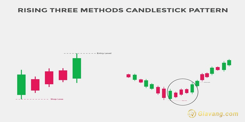Huong dan giao dich voi mo hinh nen Rising Three Methods