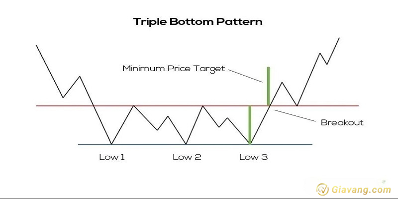 Mo hinh Triple Bottom la gi 1