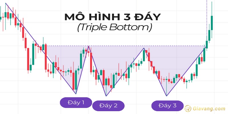 Mo hinh Triple Bottom la gi 2