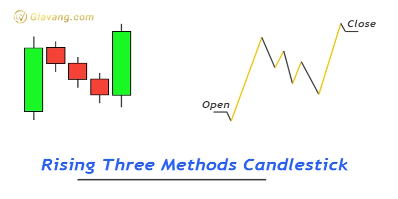 Mo hinh nen Rising Three Methods la gi