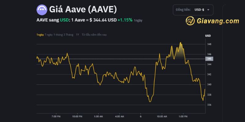 Tỷ giá Aave Coin hôm nay bao nhiêu?