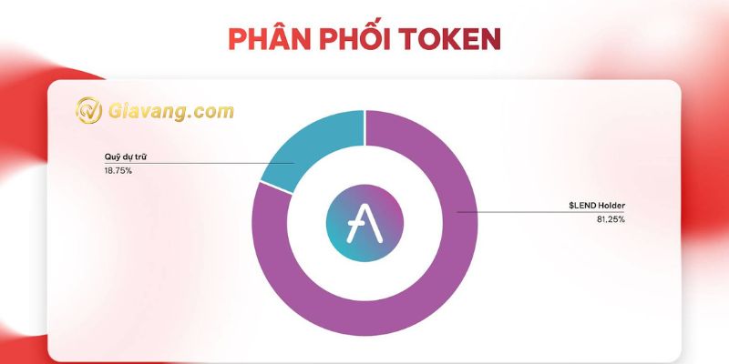 Aave (AAVE) Token Allocation