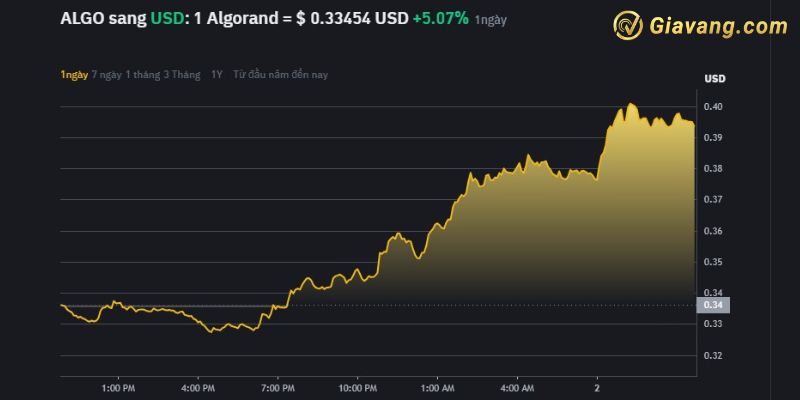 Tỷ giá Algorand (ALGO) Coin mới nhất