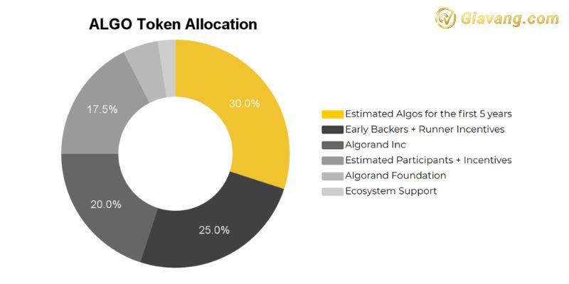 Algorand (ALGO) Token Allocation