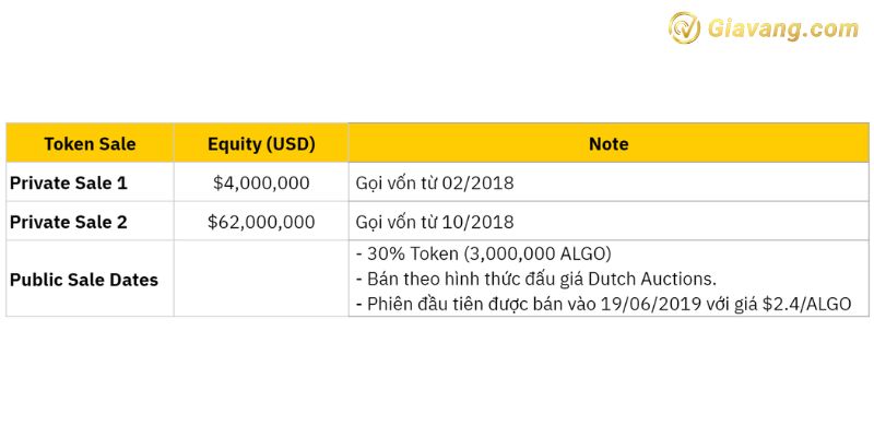 Algorand (ALGO) Token Sale