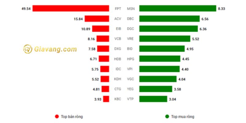 Tổng giá trị giao dịch khối ngoại trên 3 sàn (tỷ đồng)