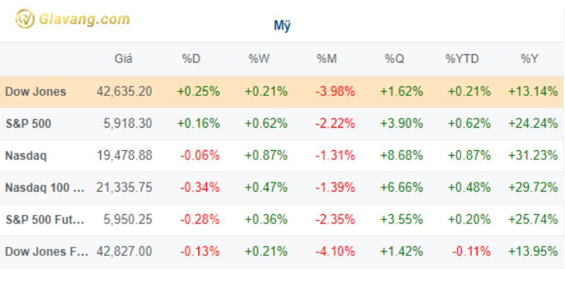 Chỉ số giao dịch tại Mỹ