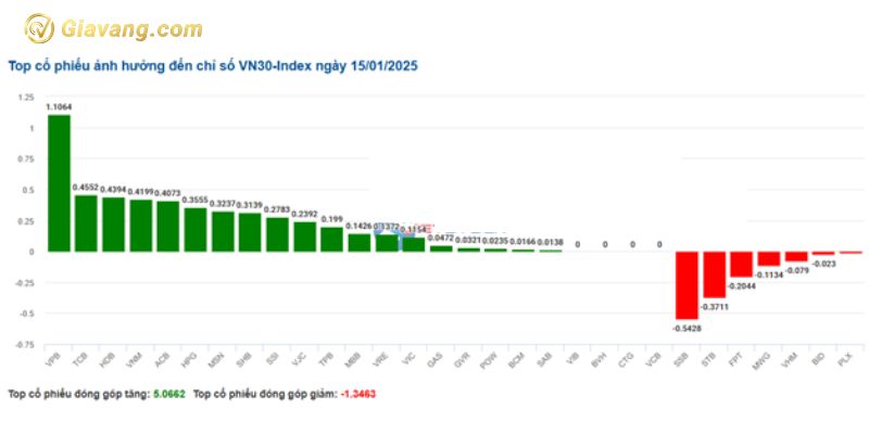 Top cổ phiếu ảnh hưởng đến bộ chỉ số VN30-Index nhiều nhất