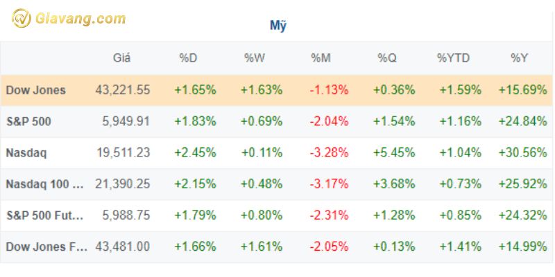 Các chỉ số giao dịch tại Mỹ