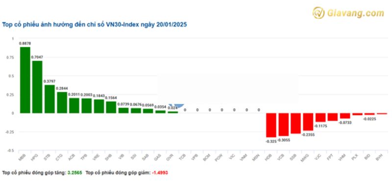 Top cổ phiếu ảnh hưởng đến bộ chỉ số chung Vn30-Index