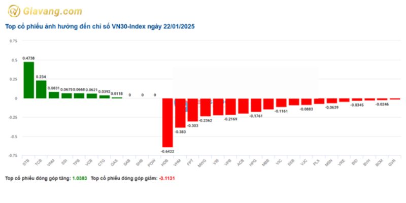 Top cổ phiếu ảnh hưởng đến chỉ số Vn30-Index
