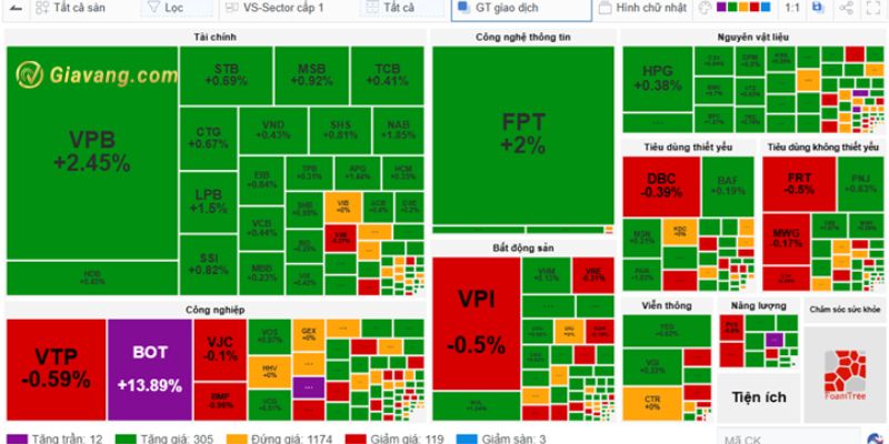 Bản đồ thị trường trong phiên giao dịch CK ngày hôm nay