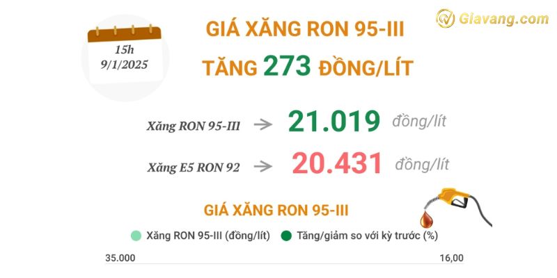 Giá xăng RON 95-III tăng 273 đồng/lít