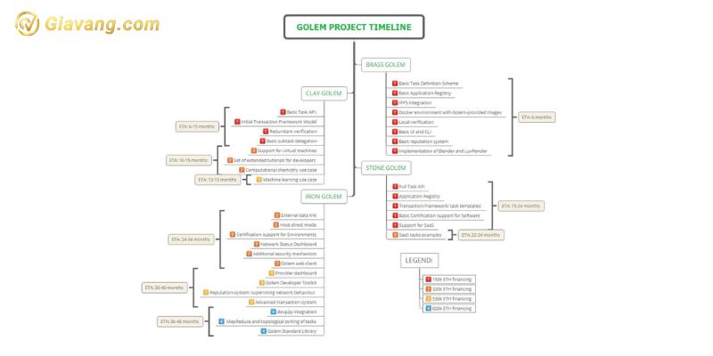 Roadmap phát triển hệ sinh thái Golem (GLM)