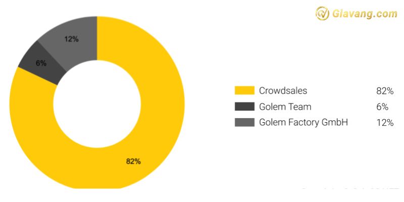 Golem (GLM) Token Allocation