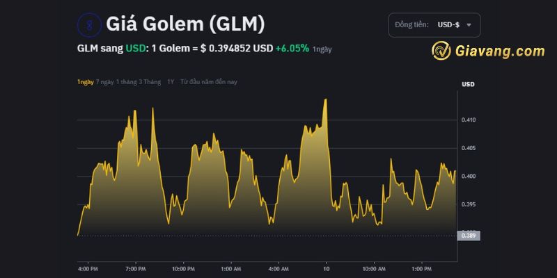 Tỷ giá GLM Coin hôm nay tăng hay giảm?