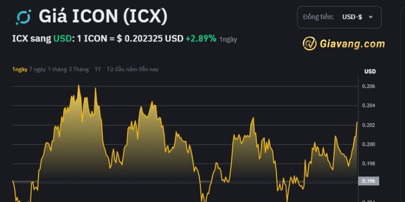 Tỷ giá Icon (ICX) hôm nay bao nhiêu?