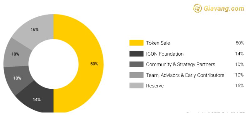 Icon (ICX) Allocation