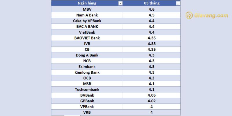 Lãi suất ngân hàng cao nhất ở kỳ hạn 3 tháng