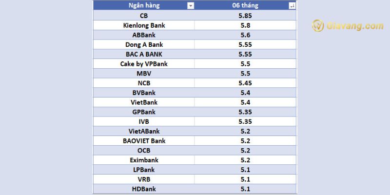 Lãi suất gửi tiết kiệm tại các ngân hàng kỳ hạn 6 tháng