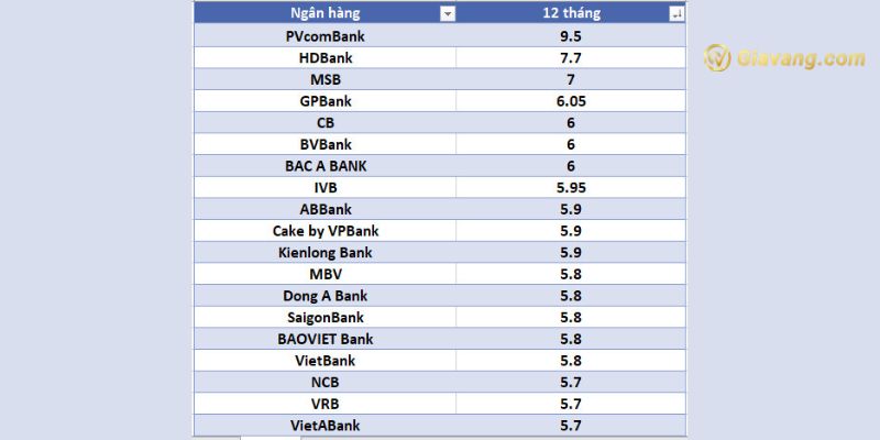 Lãi suất ngân hàng khi gửi tiết kiệm 12 tháng