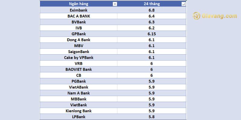 Ngân hàng có lãi suất hấp dẫn trong kỳ hạn 24 tháng