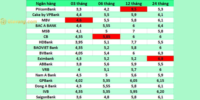 Ngân hàng có lãi suất tiền gửi tiết kiệm cao nhất hiện nay