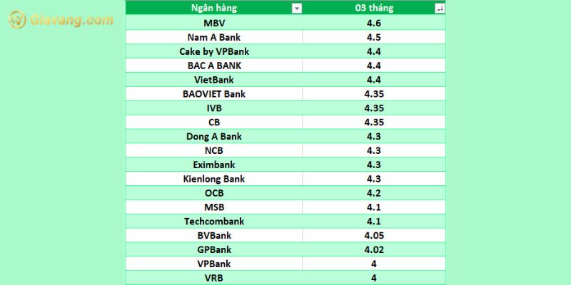 So sánh lãi suất ngân hàng cao nhất ở kỳ hạn 3 tháng