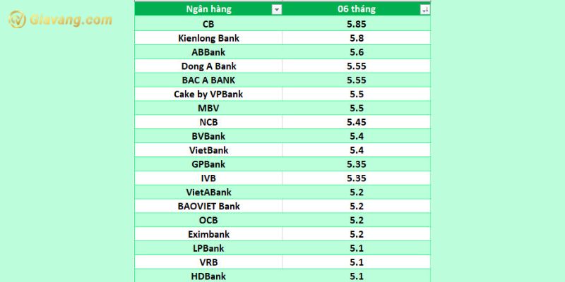 Lãi suất gửi tiết kiệm tại các ngân hàng kỳ hạn 6 tháng
