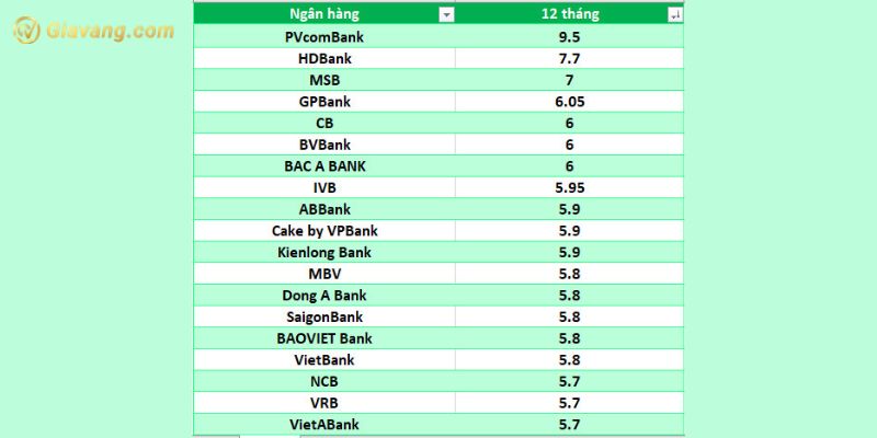Lãi suất ngân hàng khi gửi tiết kiệm 12 tháng