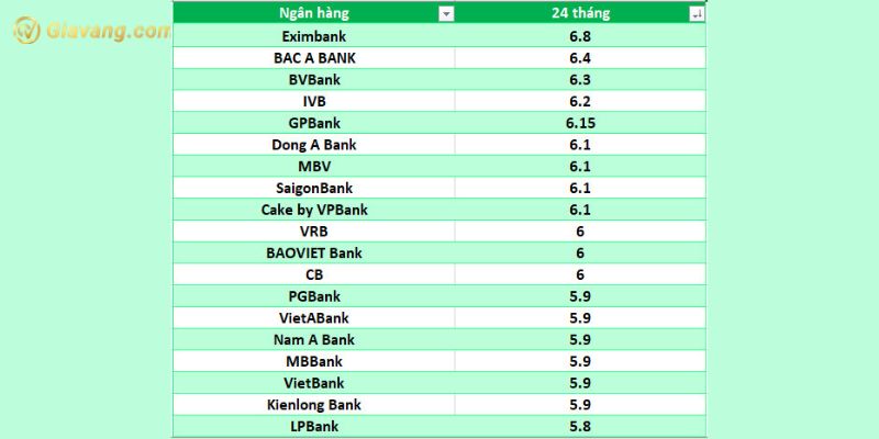 Lãi suất ngân hàng Agribank, Sacombank, SCB, Vietcombank... cao nhất kỳ hạn 24 tháng.