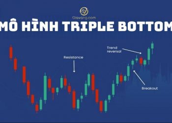 Mô hình Triple Bottom là gì? Hướng dẫn giao dịch Forex với mô hình Triple Bottom