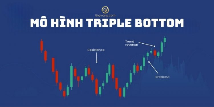Mô hình Triple Bottom là gì? Hướng dẫn giao dịch Forex với mô hình Triple Bottom