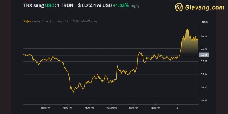 Giá đồng Tron (TRX) hôm nay