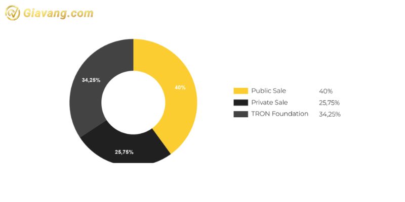 TRX được phân bổ như thế nào?