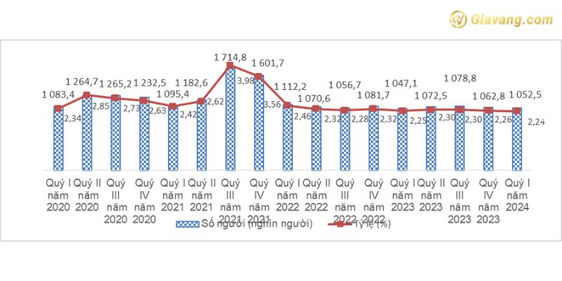 Tỷ lệ thất nghiệp (Unemployment Rate) tại Việt Nam