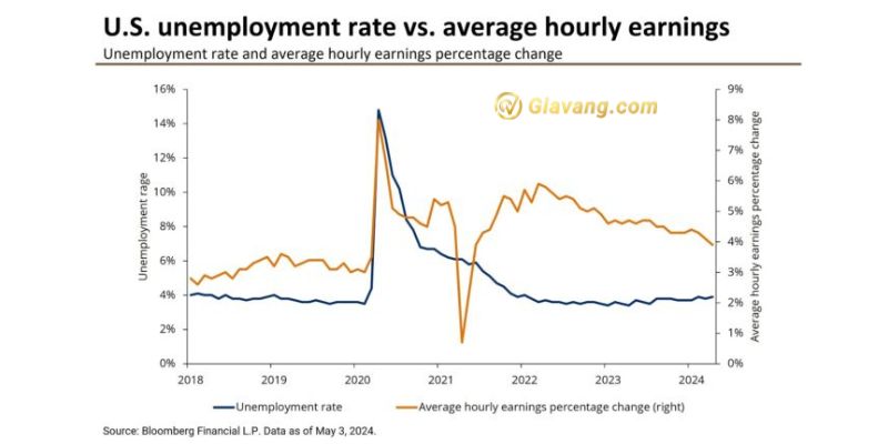 Tỷ lệ thất nghiệp (Unemployment Rate) tại Mỹ